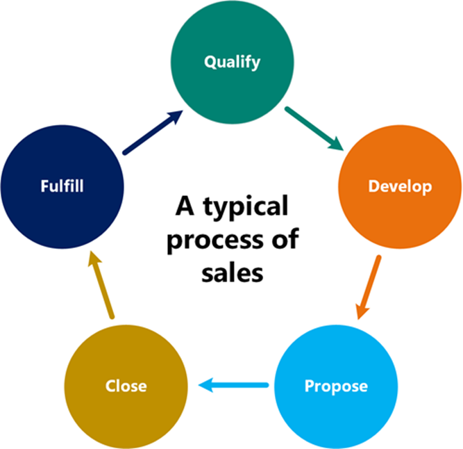 Ms process. Stages of a typical Law Suit.